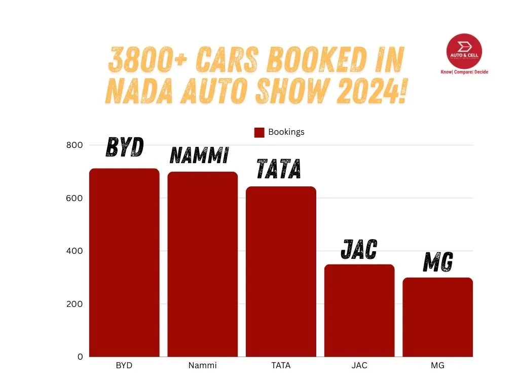 More Than 3800 Cars Booked! NADA Auto Show Record-Breaking NPR 15 Billion in Sales