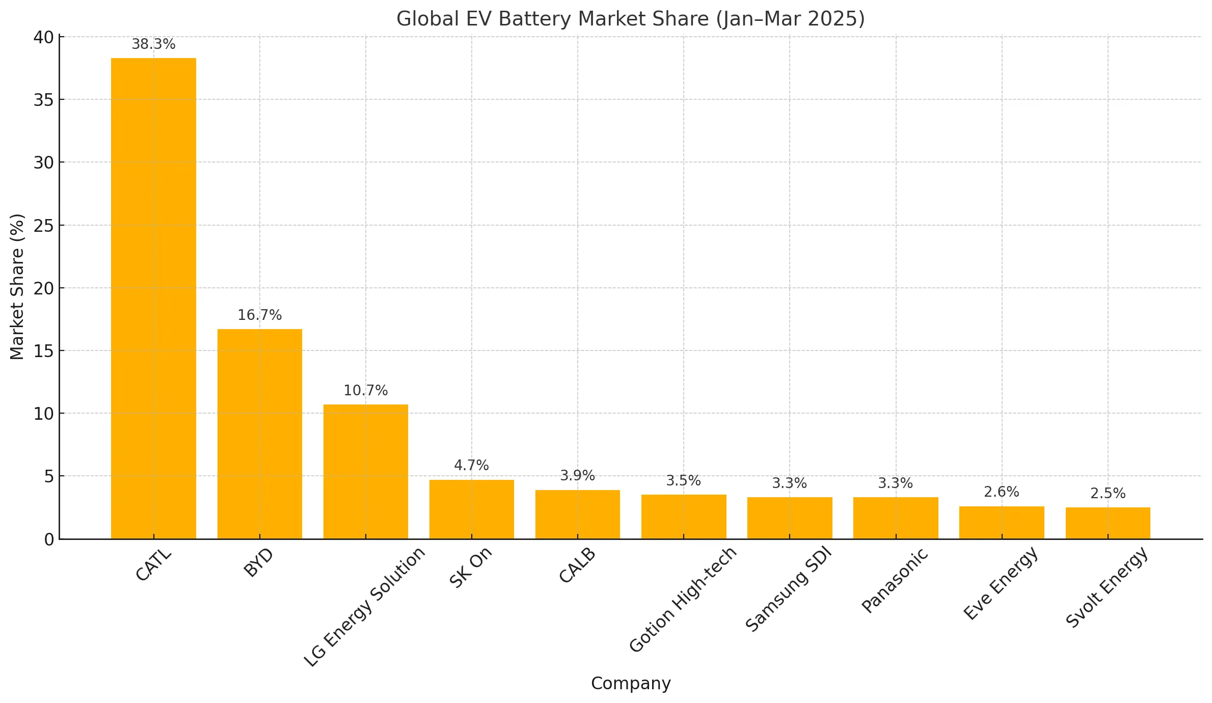 Global Electric Vehicle Battery Market Distribution (January-March 2025 ...