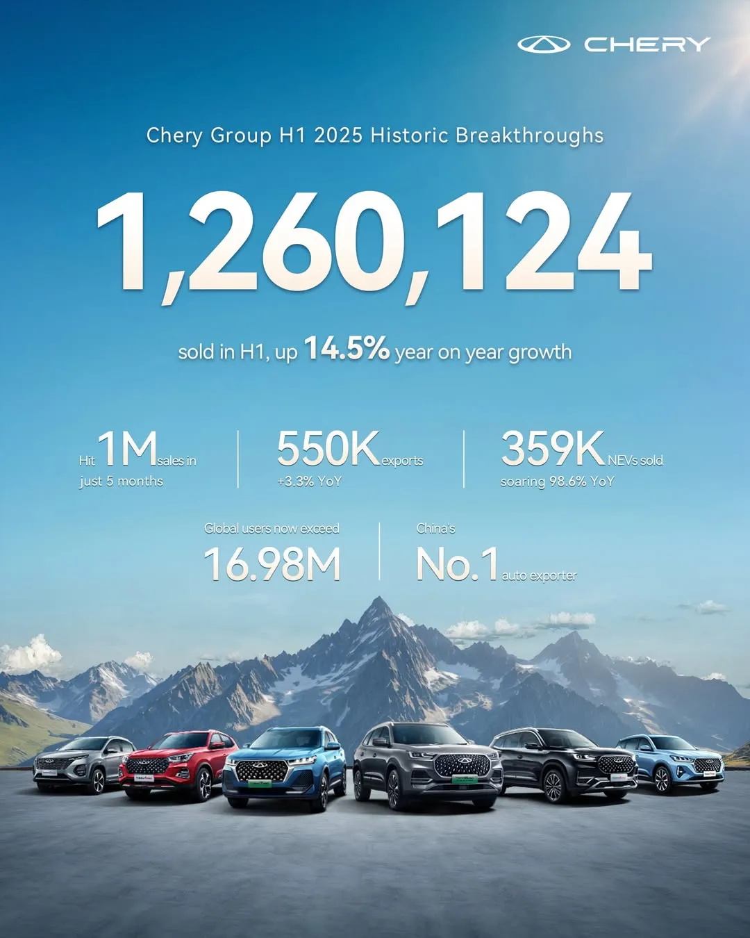 Chery Hits 1 Million Vehicle Export Milestone in 2025