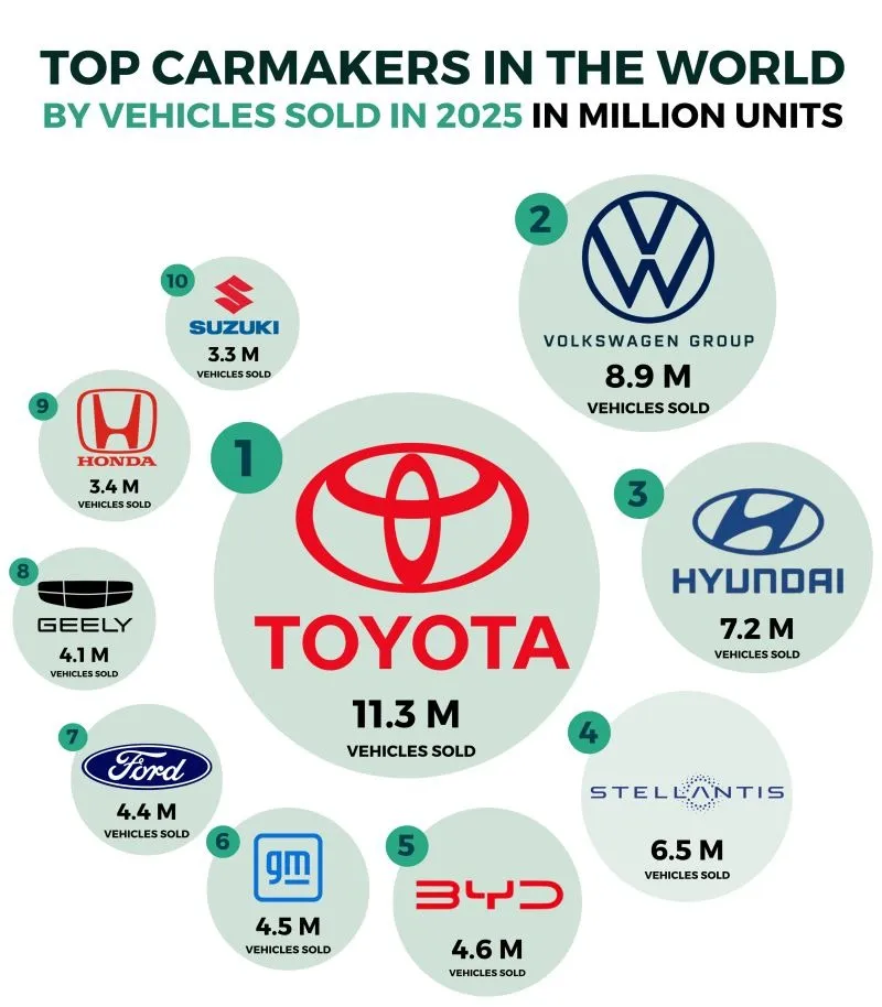 The New World Order of Automakers: Who Rules Global Car Sales in 2025