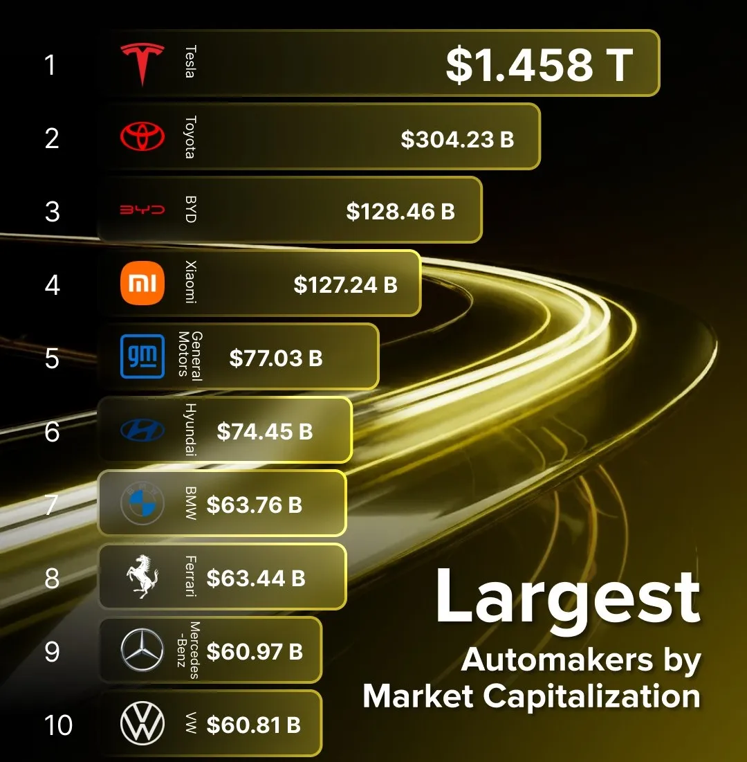 World's Largest Automakers by Market Capitalization in 2026: Tesla Leads, India Makes Its Mark